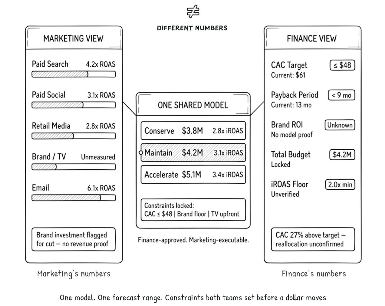 Full-Funnel Budget Planning